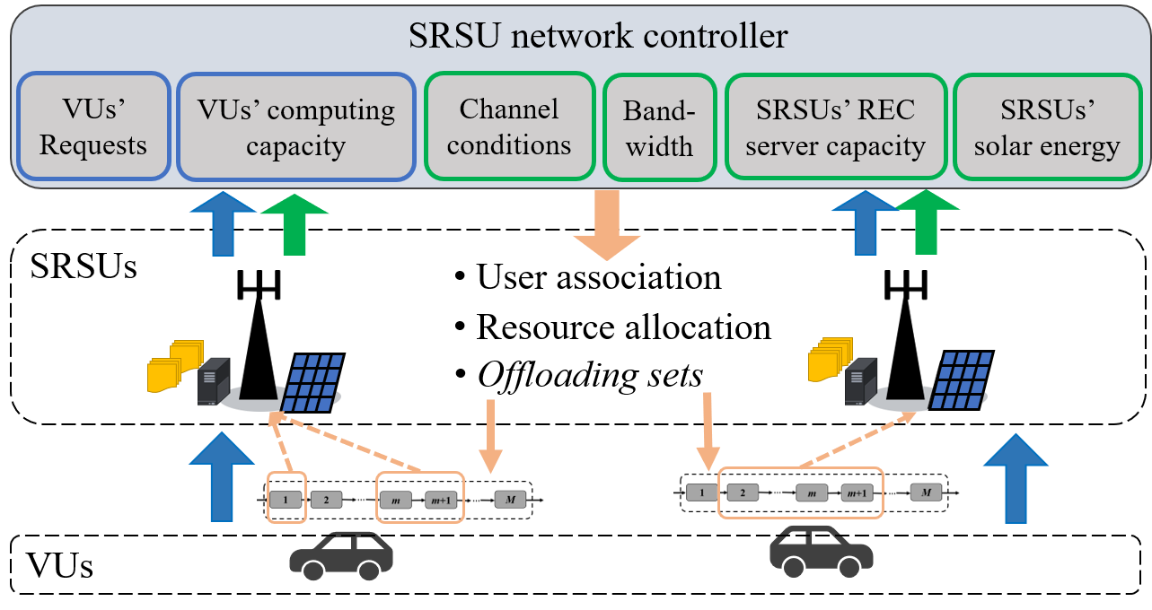 SRSU network controller diagram
