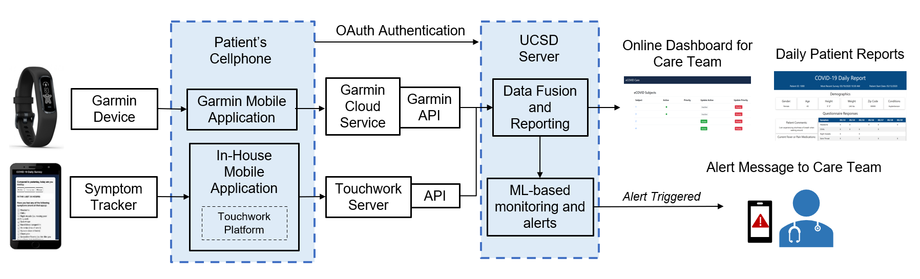 eCOVID remote monitoring