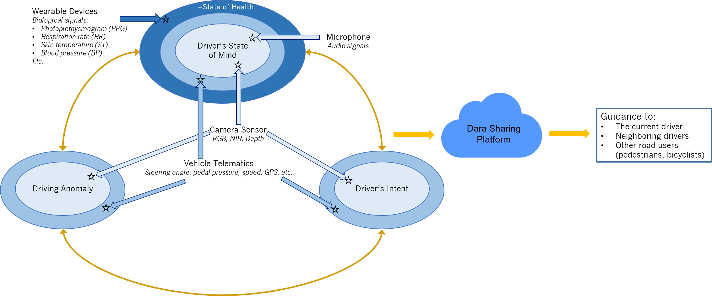 figure 1, proposed system to detect driver