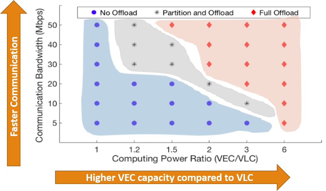 VLC unit and VEC node comparison