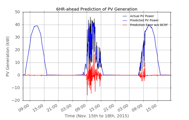 6 HR-ahead prediction of PV generation graph